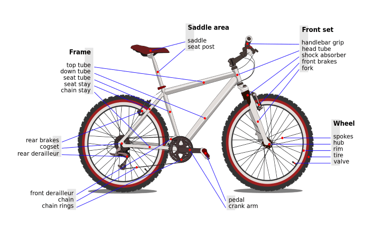 Tìm hiểu về các bộ phận của xe đạp